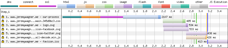 Kaskada WebPagetest witryny SconnieTimber korzystająca ze wskazówek klienta, aby nie ładować niekrytycznych zasobów przy powolnym połączeniu sieciowym.