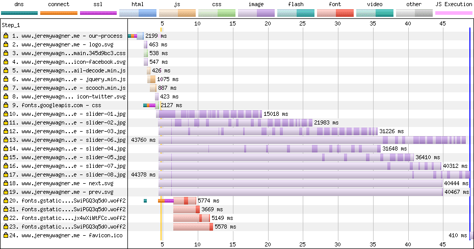 Sconnie Timber की साइट का WebPagetest वॉटरफ़ॉल. इसमें धीमे नेटवर्क कनेक्शन पर सभी संसाधन लोड होते हैं.