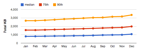 Trends im HTTP-Archiv