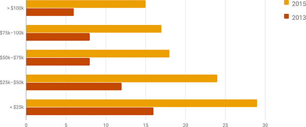 ABD nüfus sayımı verilerinde, özellikle düşük gelirli hanelerde sabit geniş bant yerine mobile geçişi gösteren grafik