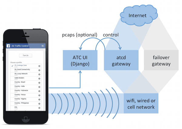 Augmented Traffic Control von Facebook