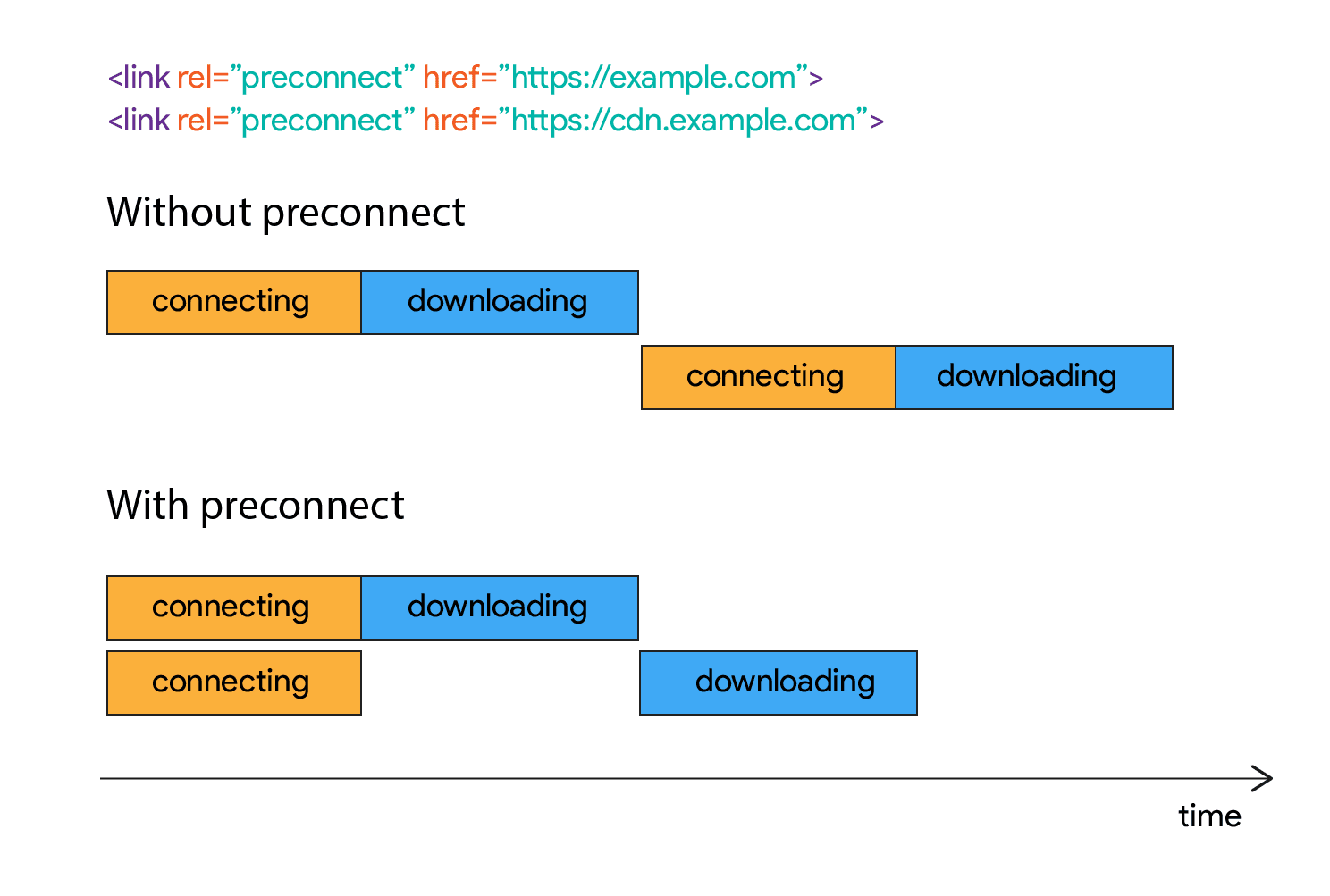 Schéma montrant comment le téléchargement ne démarre pas avant un certain temps après établissement de la connexion.