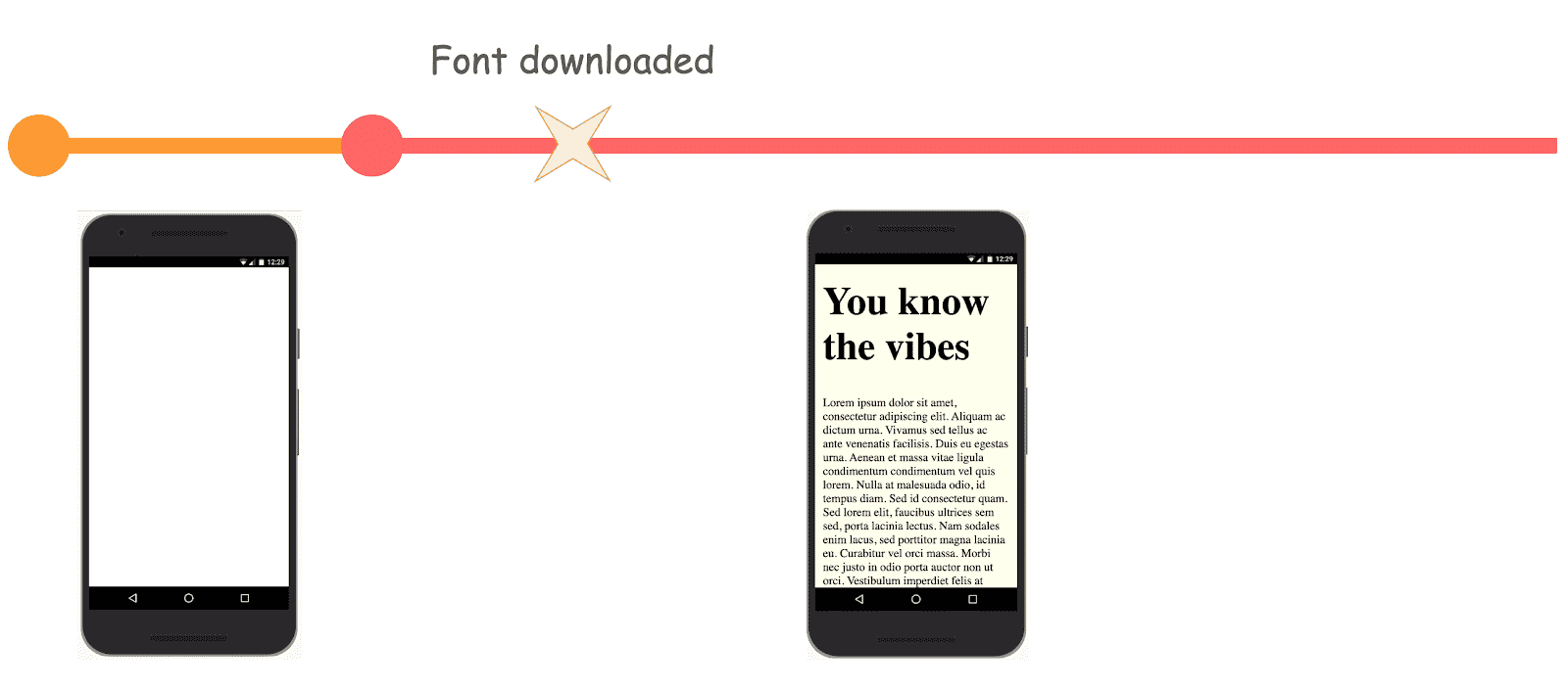 Diagram yang menunjukkan perilaku font opsional yang dimuat sebelumnya saat font gagal dimuat