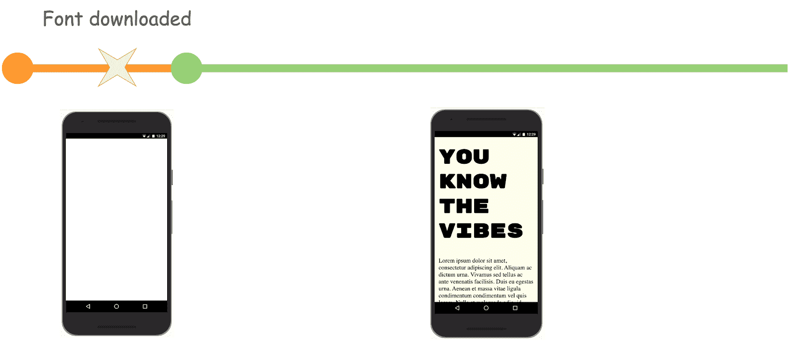 Diagramm, das das neue Verhalten von optionalen Schriftarten zeigt, die vorab geladen werden, wenn die Schriftart rechtzeitig geladen wird