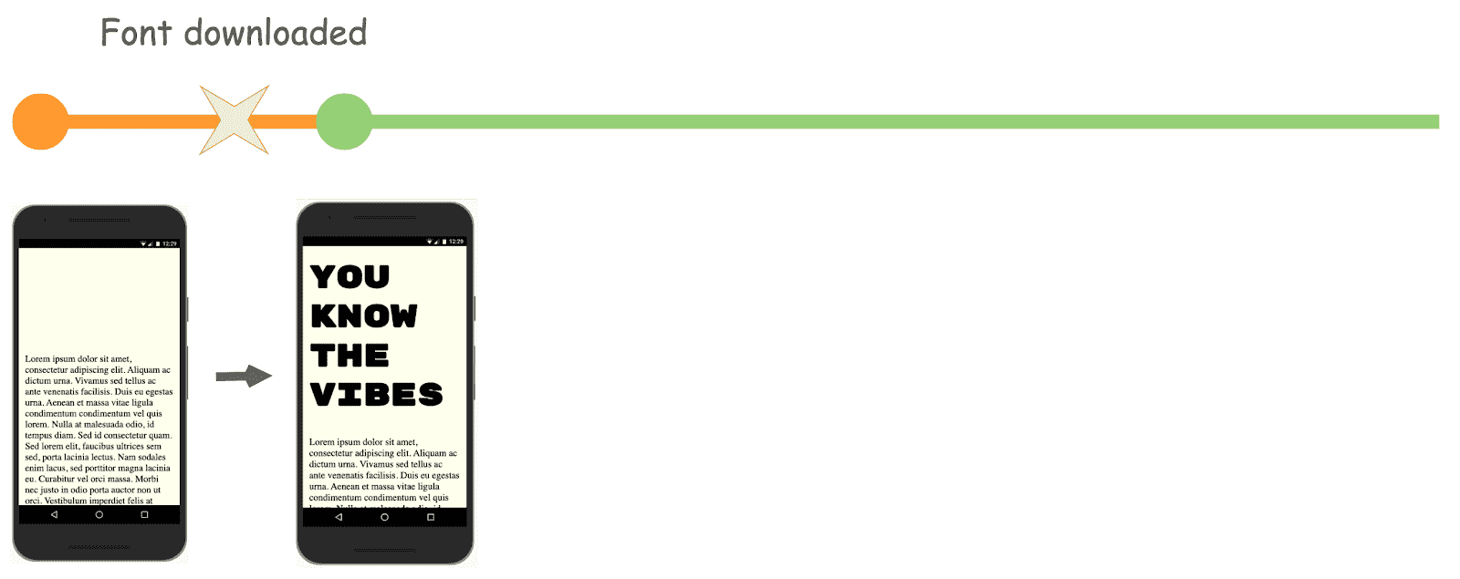 แผนภาพแสดงลักษณะการทำงานของแบบอักษรที่ไม่บังคับก่อนหน้านี้เมื่อแบบอักษรโหลดได้ทันเวลา