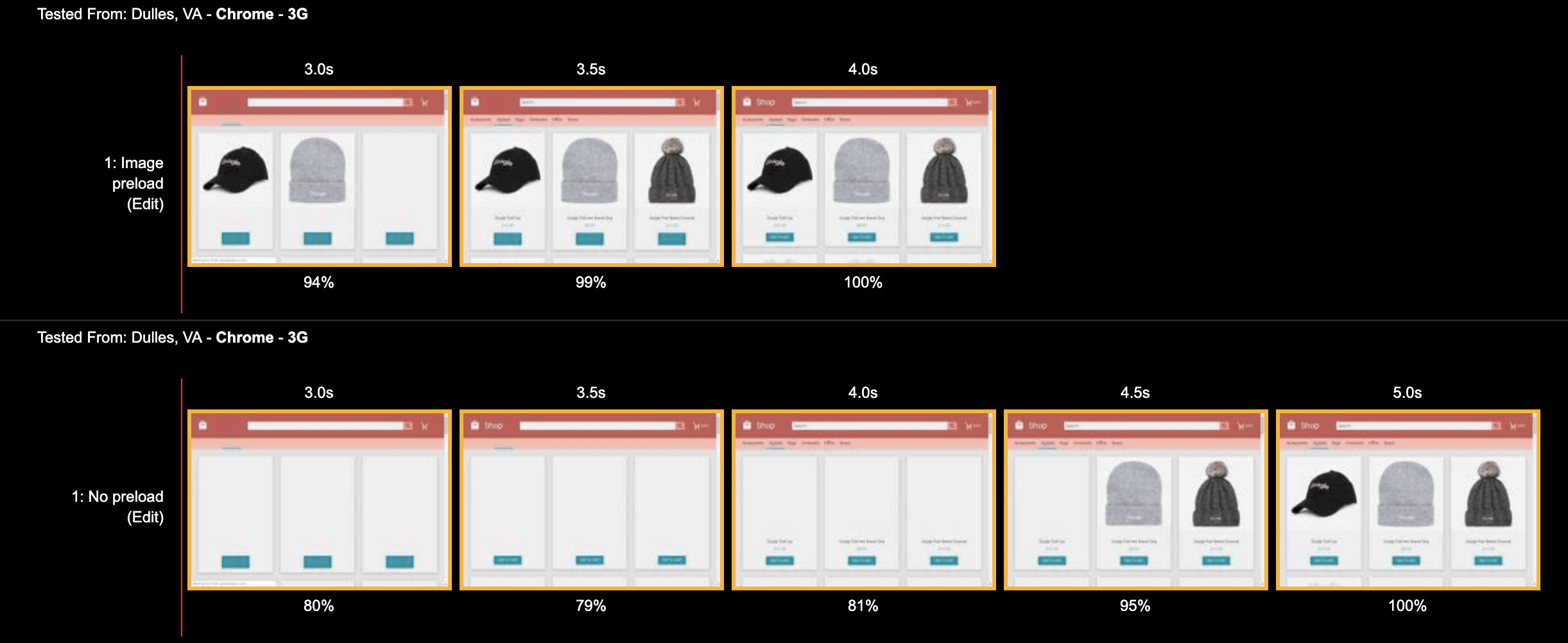 Comparação de tiras de fotos do WebPageTest mostrando que as imagens pré-carregadas são mostradas cerca de 1,5 segundo mais rápido.