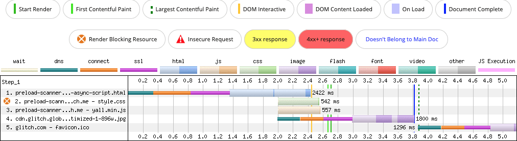 Uma cascata de rede WebPageTest que mostra como um script assíncrono é carregado usando o elemento de script HTML ainda pode ser descoberto pelo verificador de pré-carregamento do navegador, mesmo que o analisador HTML principal esteja bloqueado durante o download e o processamento de uma folha de estilo.