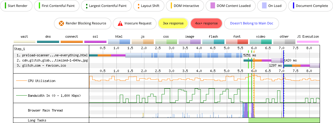 Un grafico a cascata di rete di WebPageTest con un file CSS esterno a cui fanno riferimento quattro caratteri. Lo scanner di precaricamento subisce un notevole ritardo nel rilevamento dell&#39;immagine LCP .