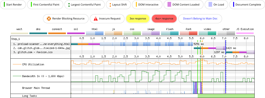 แผนภูมิลำดับการทำงานของเครือข่าย WebPageTest ของหน้าเว็บที่มีไฟล์ CSS ภายนอกซึ่งมีการอ้างอิงแบบอักษร 4 แบบ เครื่องสแกนการโหลดล่วงหน้าล่าช้าอย่างมากจากการค้นพบรูปภาพ LCP