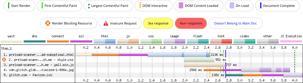 תרשים Waterfall של רשת WebPageTest שמראה איך תמונה שנטענת באופן מדורג שנמצאת באזור התצוגה במהלך ההפעלה מתעכבת בהכרח, כי סורק הטעינה מראש של הדפדפן לא יכול למצוא את משאב התמונה, והוא נטען רק כשה-JavaScript שנדרש לטעינה מושהית כדי לפעול בטעינה. התמונה התגלתה מאוחר יותר ממה שהיא אמורה להיות.