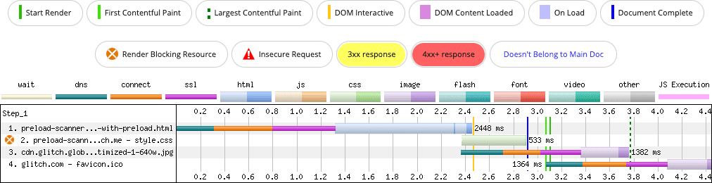 Biểu đồ dạng thác nước về mạng WebPageTest cho thấy hình nền CSS (là đề xuất LCP) tải nhanh hơn nhiều do sử dụng gợi ý rel=preload. Thời gian LCP tăng khoảng 250 mili giây.