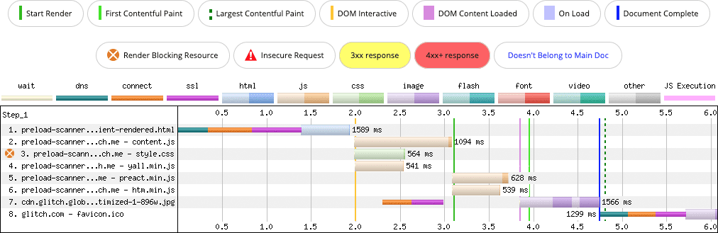 Uma cascata de rede WebPageTest mostrando uma página básica com imagens e texto renderizados completamente no cliente em JavaScript. Como a marcação está contida em JavaScript, o scanner de pré-carregamento não consegue detectar nenhum dos recursos. Todos os recursos têm atraso adicional devido ao tempo extra de rede e processamento exigido pelas estruturas JavaScript.