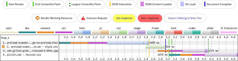 A WebPageTest network waterfall chart depicting a page with an LCP candidate loaded from CSS using the background-image property. Because the LCP candidate image is in a resource type that the browser preload scanner can't examine, the resource is delayed from loading until the CSS is downloaded and processed, delaying the LCP candidate's paint time.