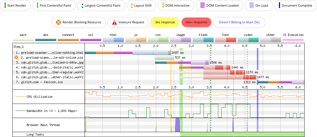 Um gráfico de cascata de rede da WebPageTest com um arquivo CSS externo com quatro fontes referenciadas. A imagem candidata do LCP é descoberta pelo scanner de pré-carregamento no devido tempo.