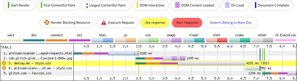 O gráfico de cascata de rede do WebPageTest ilustra um atraso artificial de dois segundos imposto na folha de estilo.