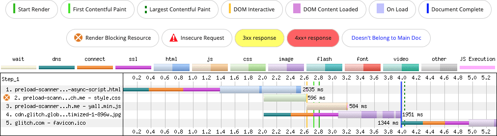 इस WebPageTest चार्ट में दिखाया गया है कि स्क्रिप्ट इंजेक्ट करने पर, प्रीलोड स्कैन काम नहीं करता.