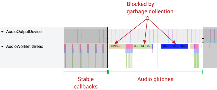 Audio glitches caused by garbage collection.