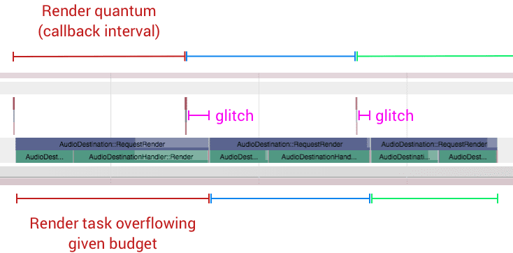 Diagrama mostrando falha de áudio devido a um orçamento excedente de tarefa de renderização.