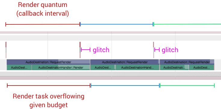 Oluşturma görevinin bütçeyi aşması nedeniyle oluşan ses hatasını gösteren şema.