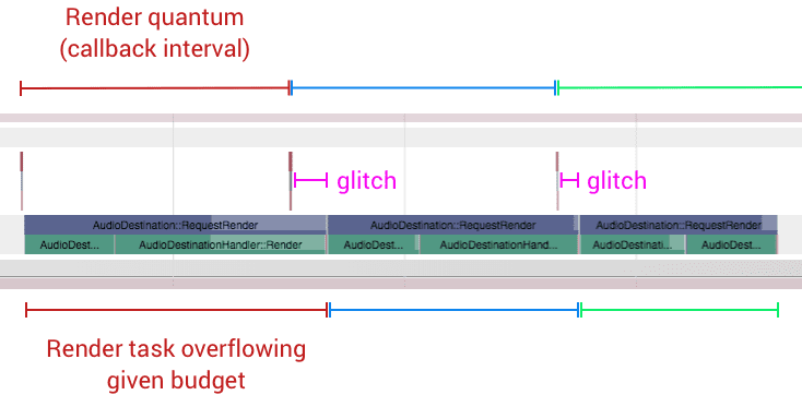 Diagramma che mostra il glitch audio a causa di un&#39;attività di rendering che supera il budget.