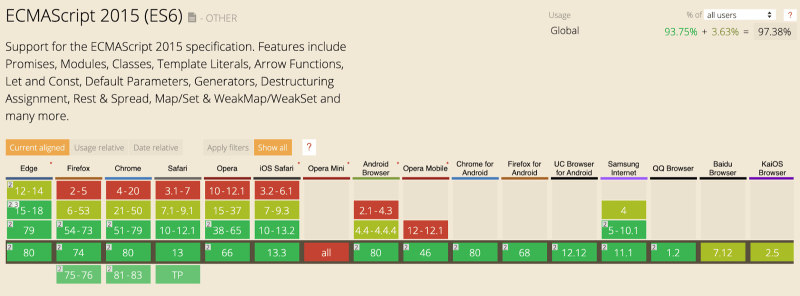 La tabla de compatibilidad de CanIUse para las funciones de ES6 que muestra la compatibilidad con todos los navegadores principales.