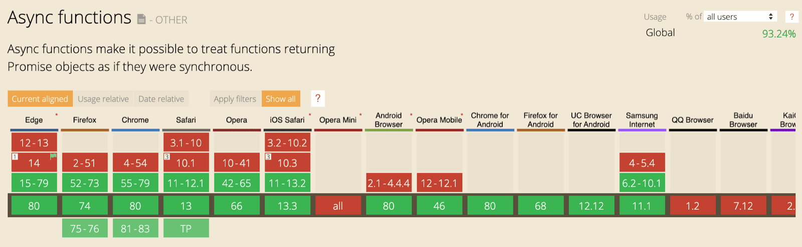 The CanIUse support table for async functions showing support across all major browsers.