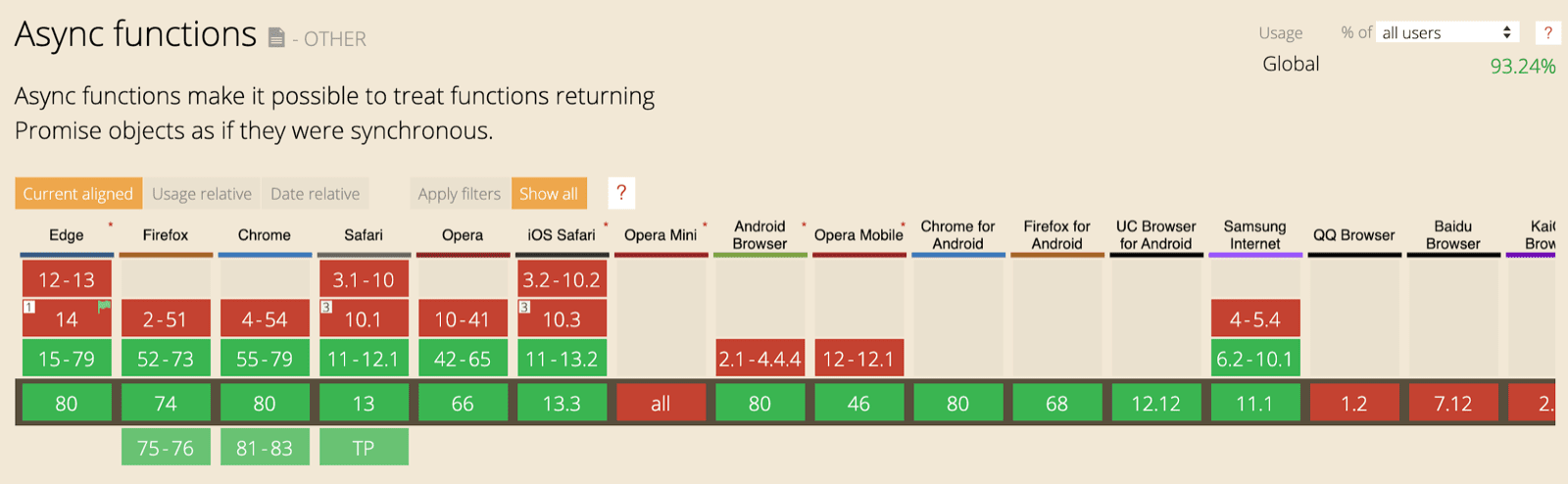 Tableau sur les fonctions asynchrones compatibles avec CanIUse, indiquant la compatibilité avec les principaux navigateurs.