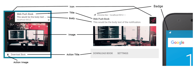 Dissecção da interface de uma notificação.