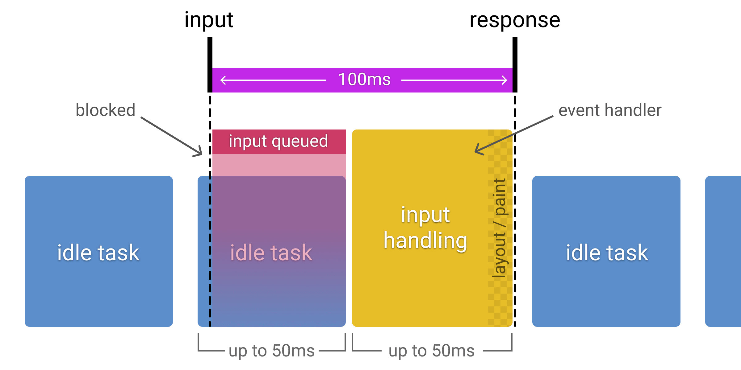Diagrama que muestra cómo se pone en cola la entrada recibida durante una tarea inactiva, lo que reduce el tiempo de procesamiento de entrada disponible a 50 ms