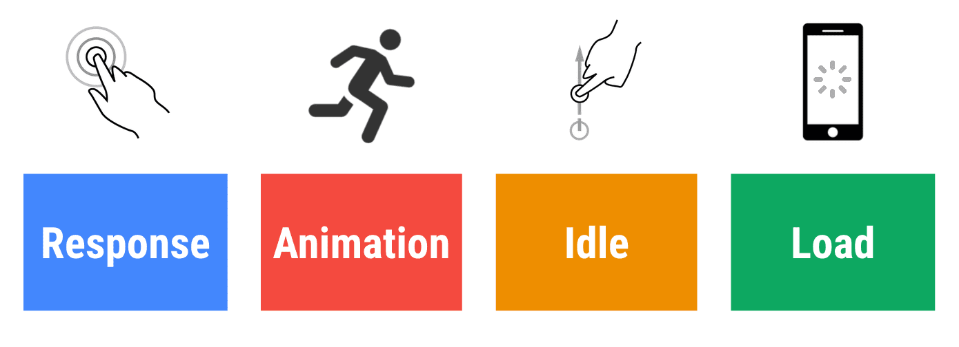 Die vier Teile des RAIL-Leistungsmodells: Antwort, Animation, Inaktivität und Last.