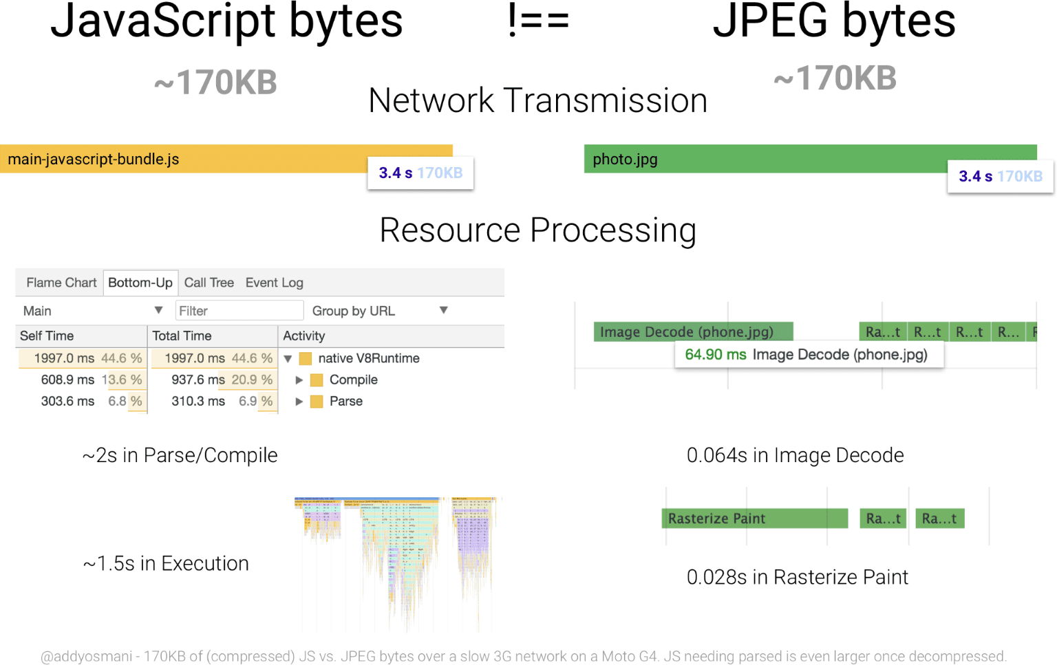 Diagramme comparant le temps de traitement de 170 Ko de code JavaScript à celui d'une image JPEG de taille équivalente. La ressource JavaScript est beaucoup plus gourmande en ressources octet par octet que le fichier JPEG.