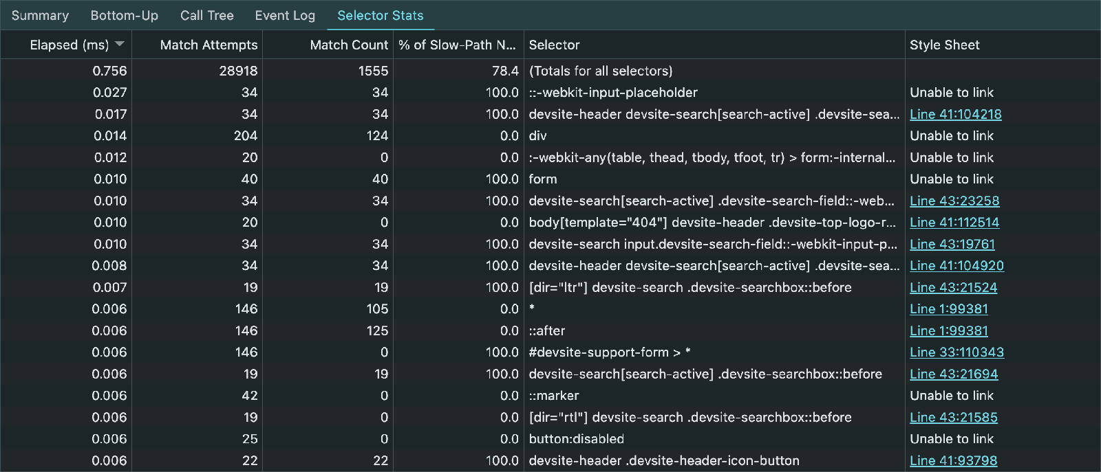 Tabel statistik pemilih CSS seperti yang
    muncul di panel performa Chrome DevTools. Tabel ini berisi
    {i>header<i} dan data yang sesuai untuk hal-hal seperti waktu berlalu,
    percobaan, jumlah kecocokan, persentase node yang tidak cocok, pemilih,
    {i>style sheet<i} tempat mereka 
dapat ditemukan.