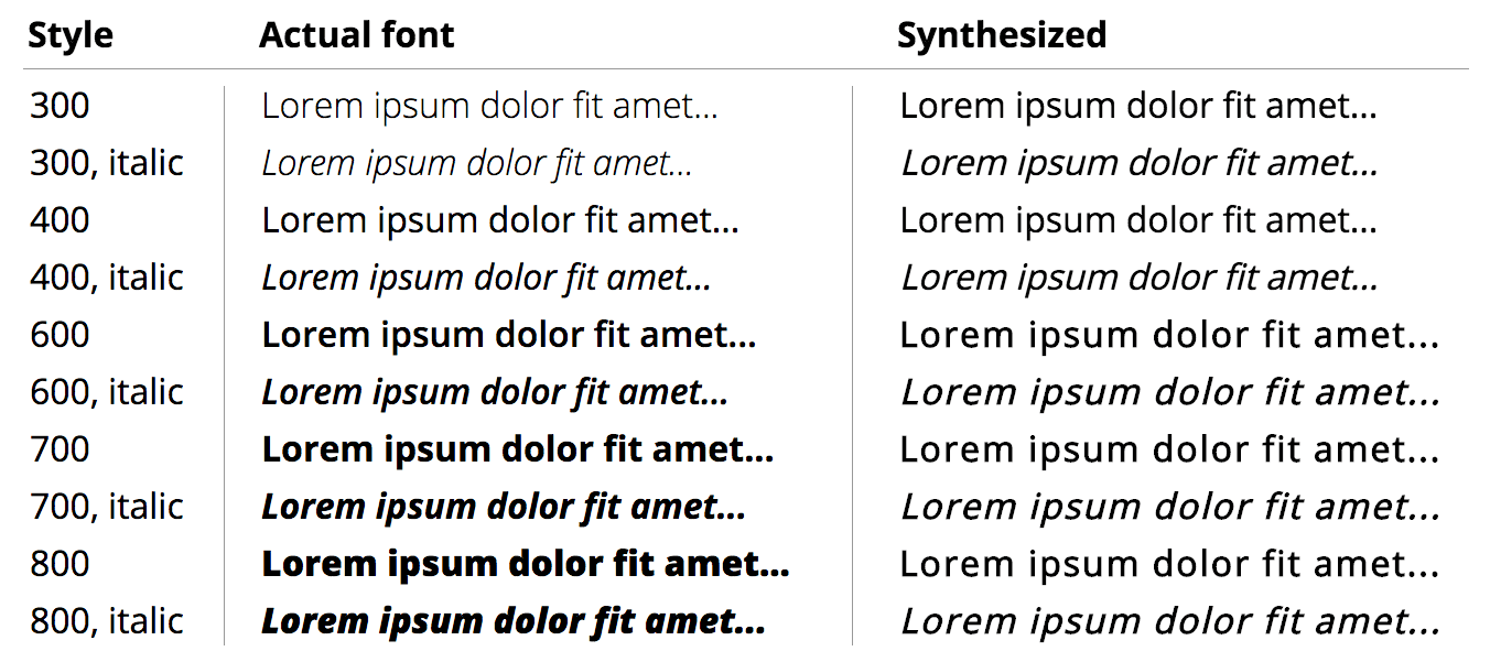 Font synthesis