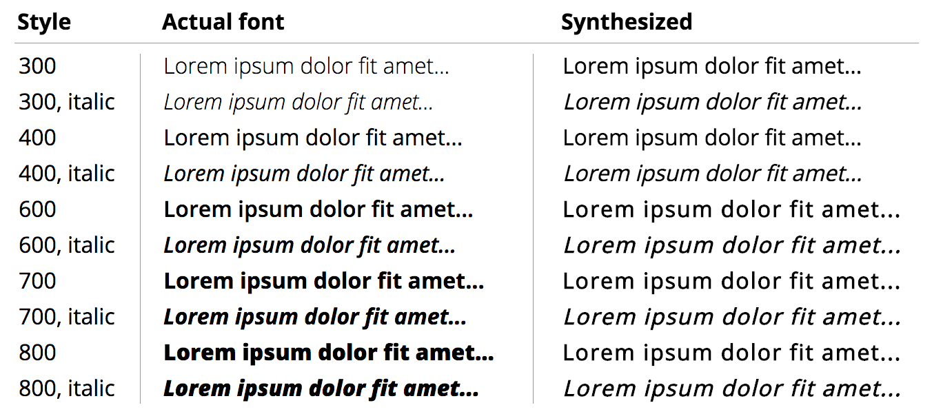 Synthèse des polices