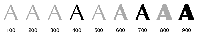 Immagine che mostra la lettera A con pesi dei caratteri crescenti.
