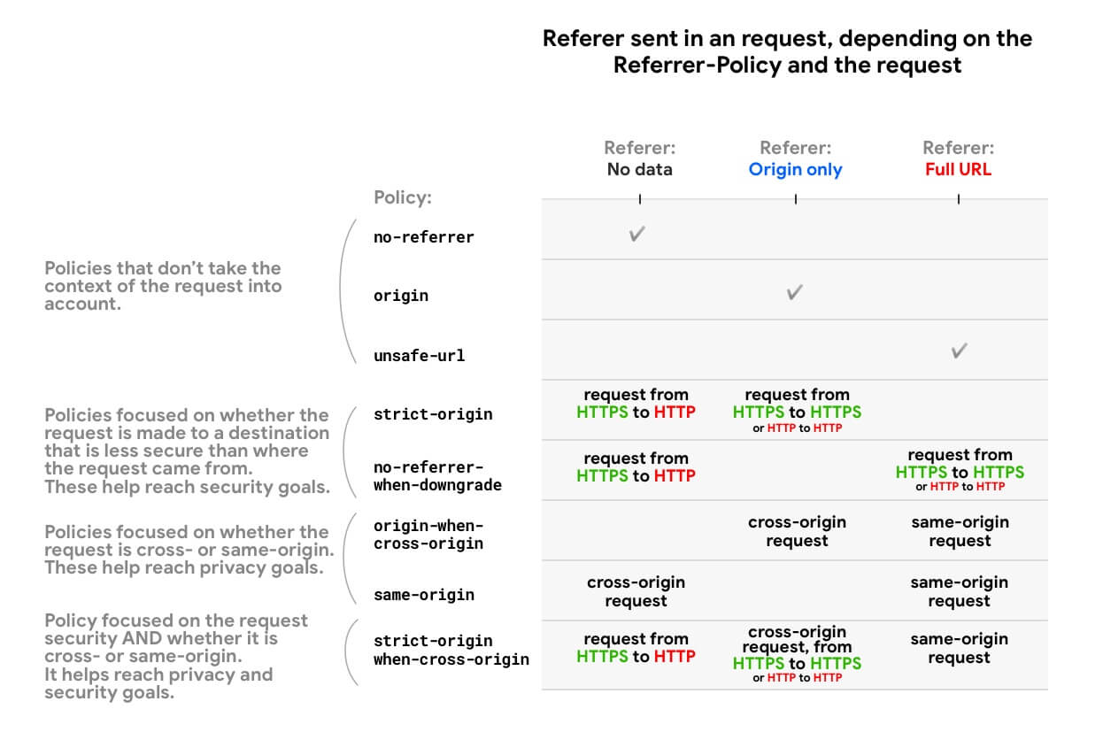 Different referrer policies and their behaviour, depending on the security and cross-origin context.
