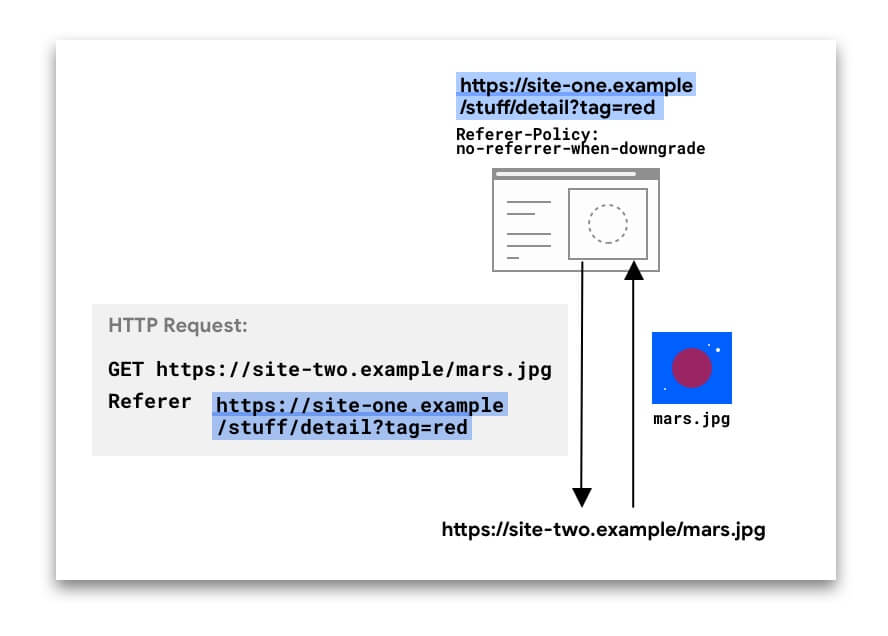 Permintaan HTTP termasuk header Perujuk.