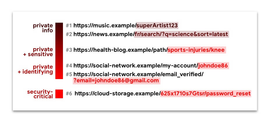 URL avec des chemins d&#39;accès associés à différents risques liés à la confidentialité et à la sécurité.