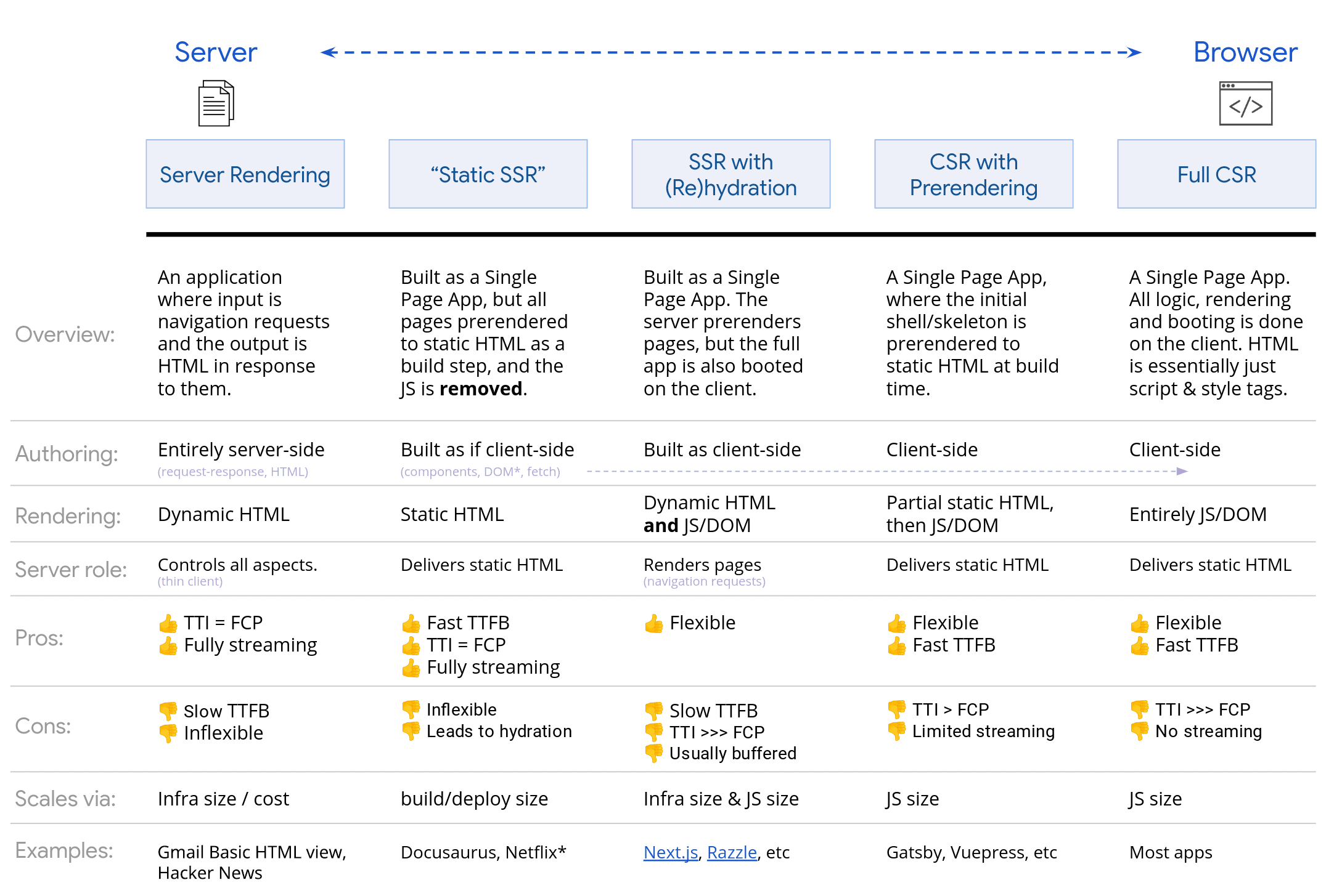 Infographie montrant l&#39;éventail des options décrites dans cet article.