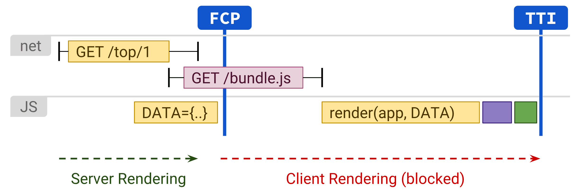 Diagram showing client rendering negatively affecting TTI.