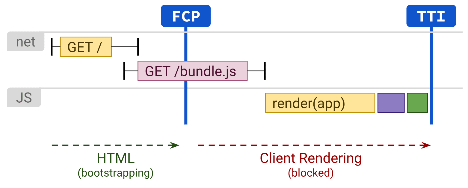 Diagram przedstawiający renderowanie po stronie klienta wpływające na FCP i TI.