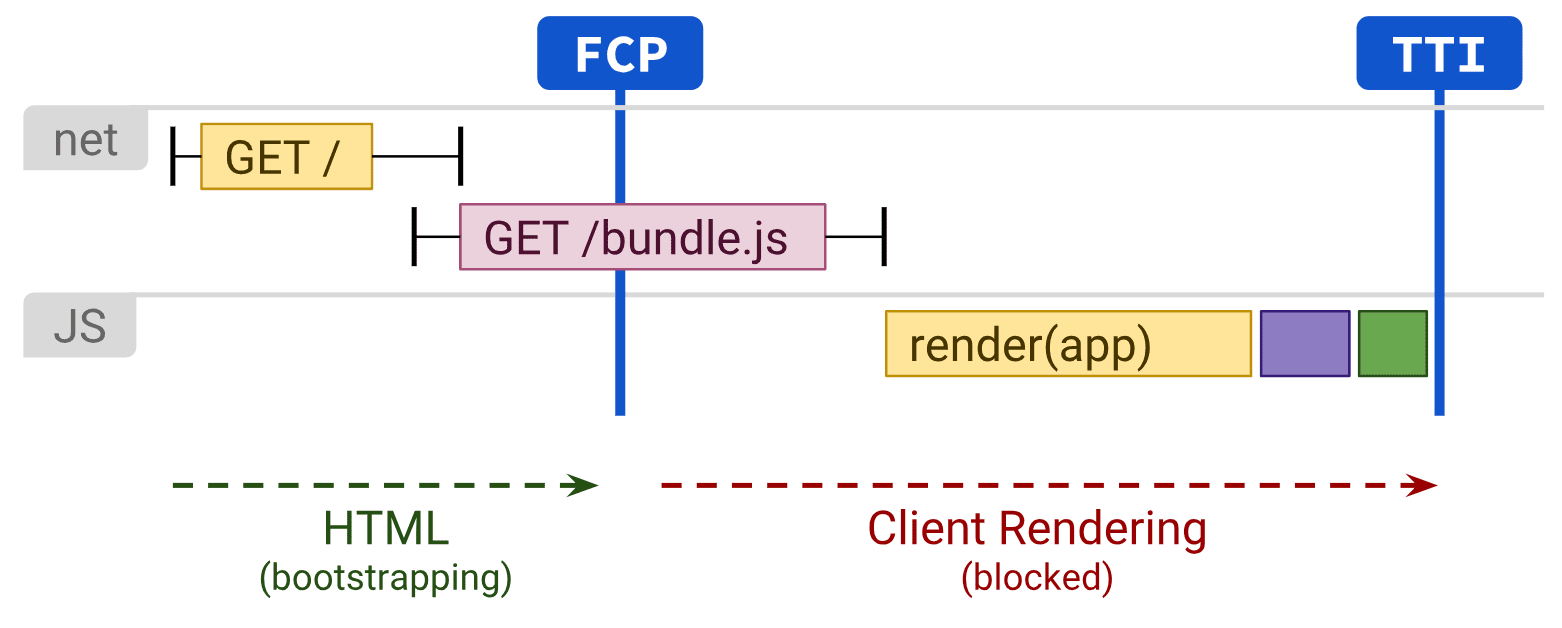 Diagramme montrant le rendu côté client affectant le FCP et le TTI.