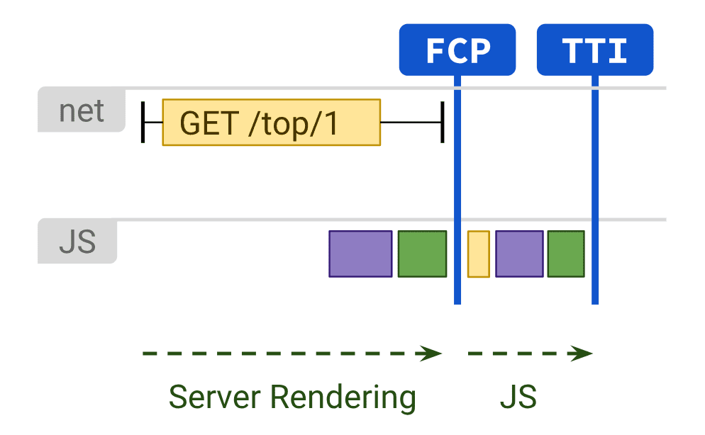 इस डायग्राम में, सर्वर-साइड रेंडरिंग और JavaScript के एक्ज़ीक्यूशन को दिखाया गया है. इससे FCP और टीटीआई पर असर पड़ता है.