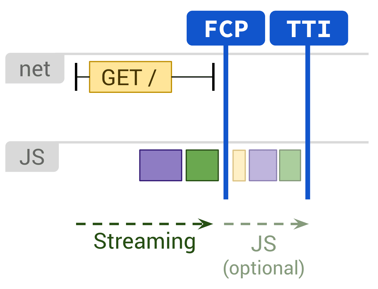 Диаграмма, показывающая статический рендеринг и дополнительное выполнение JS, влияющее на FCP и TTI.