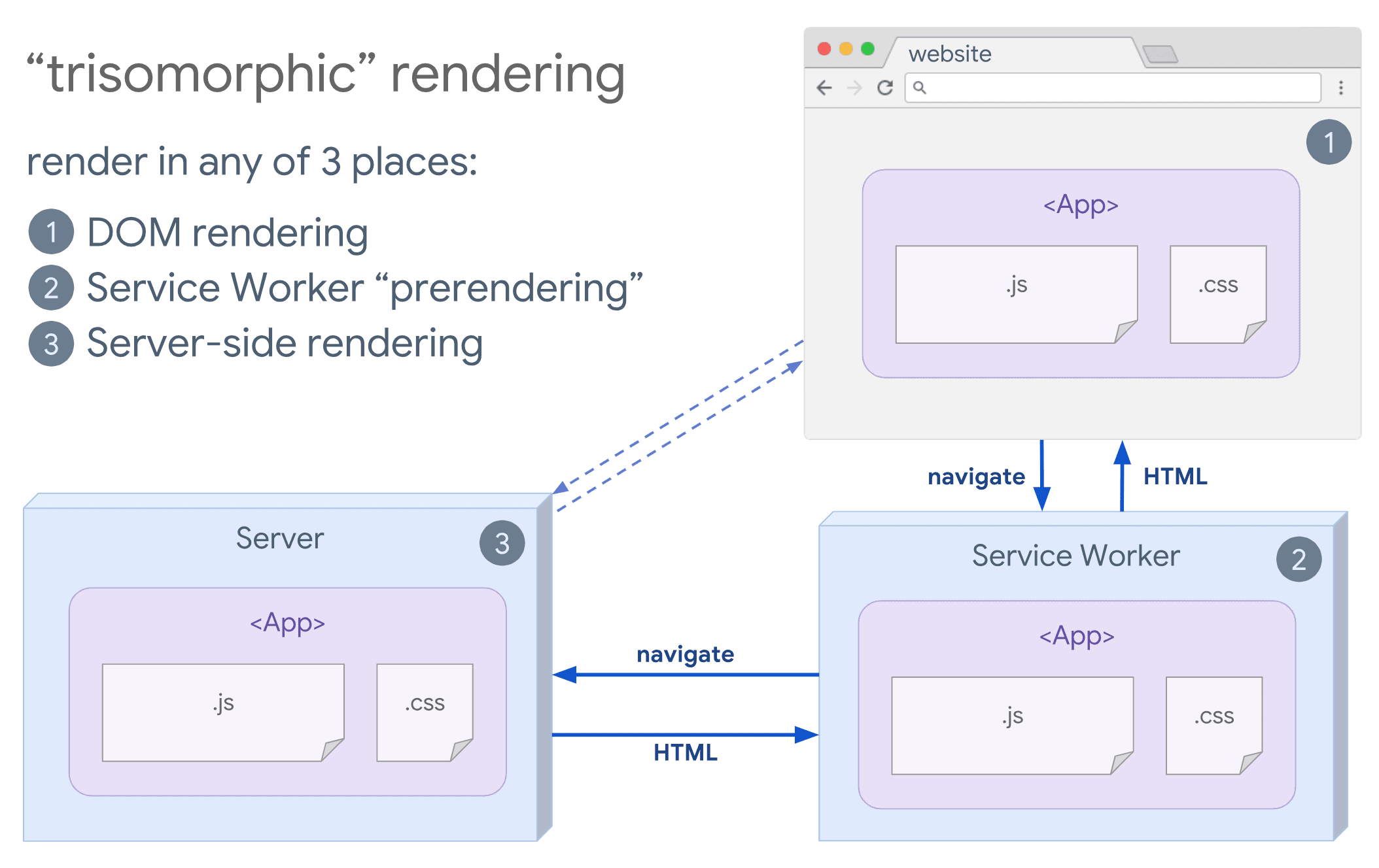 ブラウザと Service Worker がサーバーと通信している様子を示す三ソモーフィック レンダリングの図。