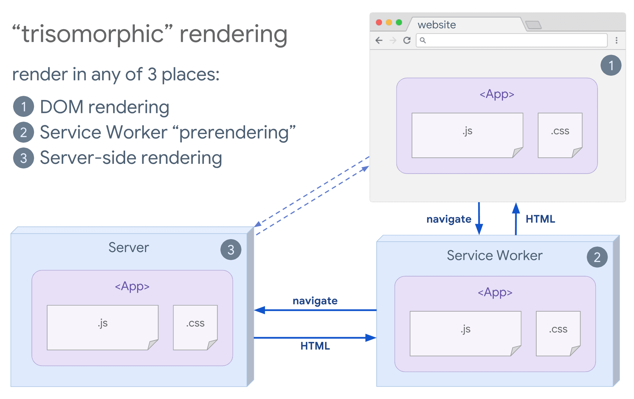 Diagram rendering Trisomorphic, menunjukkan browser dan pekerja layanan yang berkomunikasi dengan server.