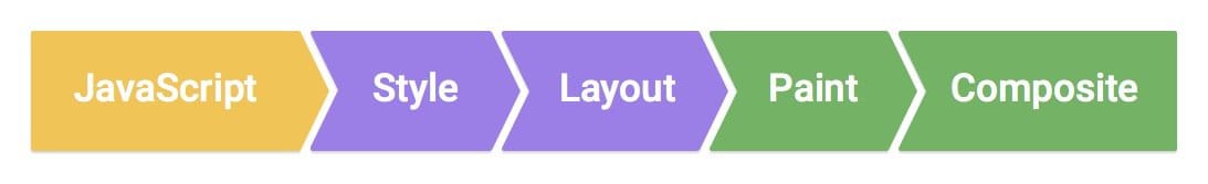 L&#39;intera pipeline di pixel, contenente cinque passaggi: JavaScript, Style, Layout, Paint e Composite.