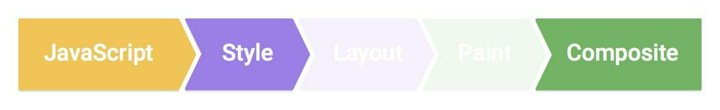 Rendering performance | Articles | web.dev