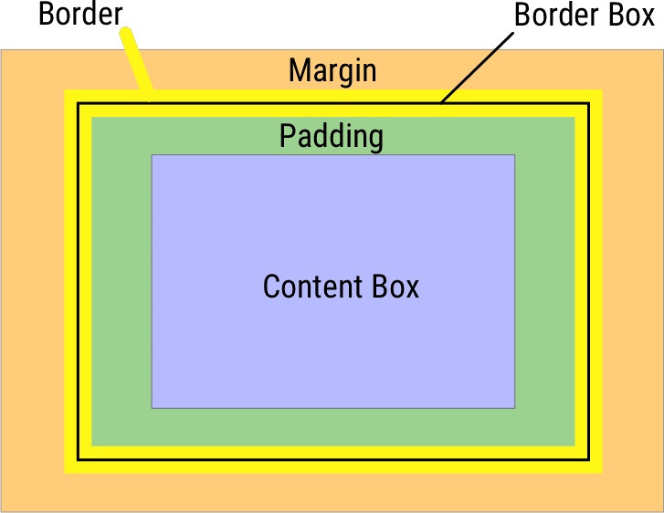 Sơ đồ mô hình hộp CSS.