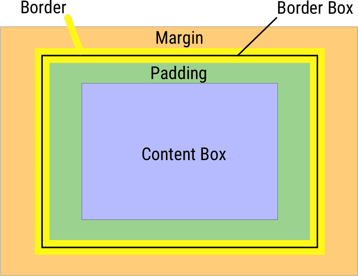CSS ボックスモデルの図。